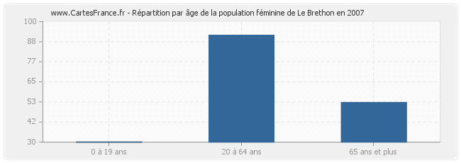 Répartition par âge de la population féminine de Le Brethon en 2007